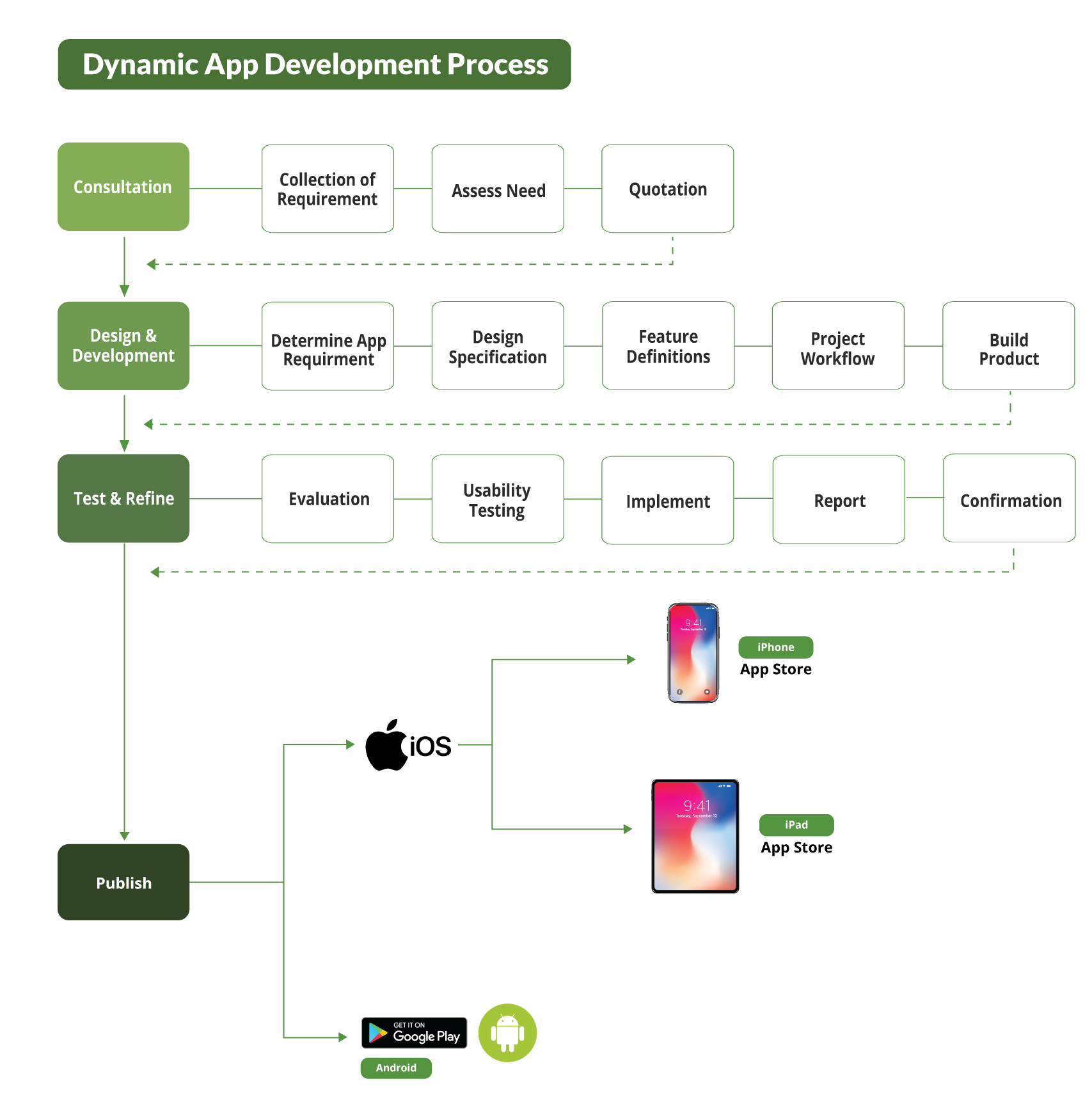 App 行銷成效圖表